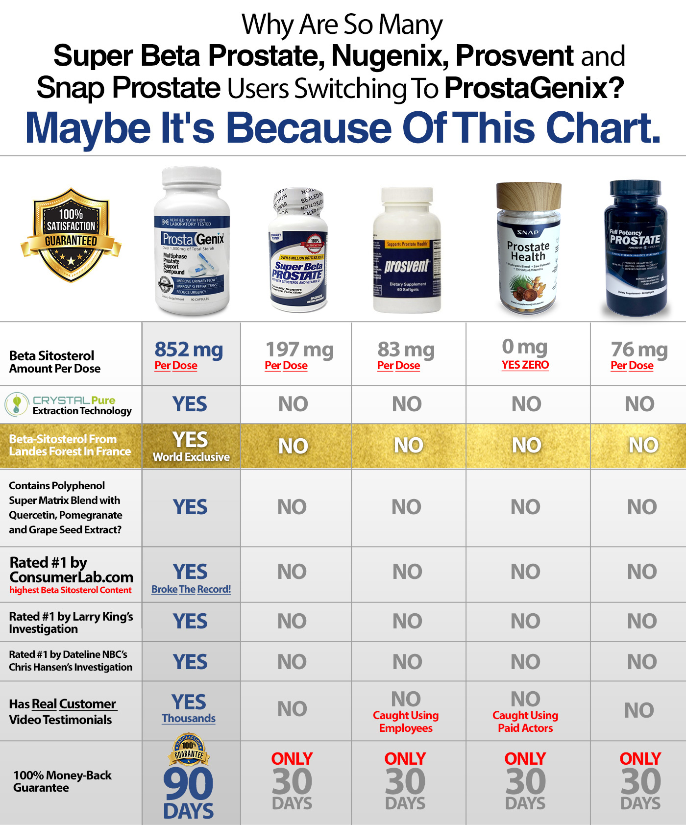 Why are so many Super Beta Prostate, Prosvent, Urinozinc, and Physicians Choice users switching to ProstaGenix?