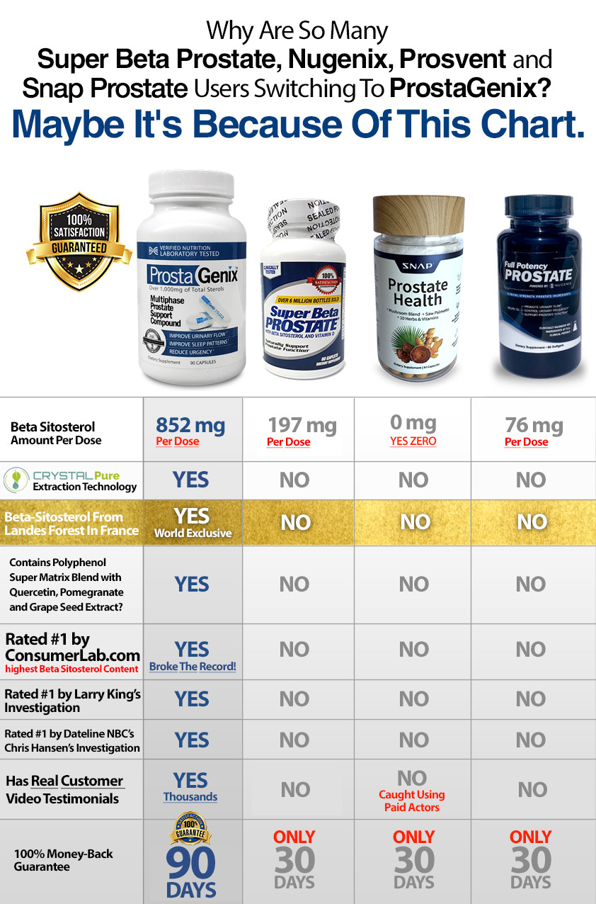 Why are so many Super Beta Prostate, Prosvent, Urinozinc, and Physicians Choice users switching to ProstaGenix?